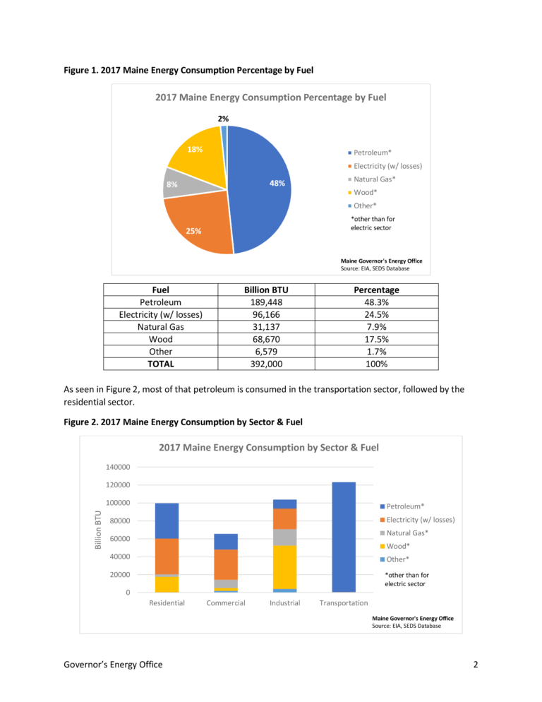 Progress report on expanding renewable energy generation in Maine ...